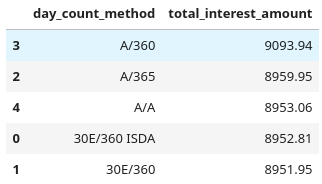 Pandas DataFrame comparing day count methods in terms of total interest amount paid