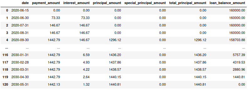 Loan with 3-month interest-only period.