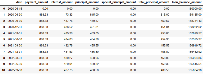 Pandas DataFrame output of the payment schedule on quarterly basis.