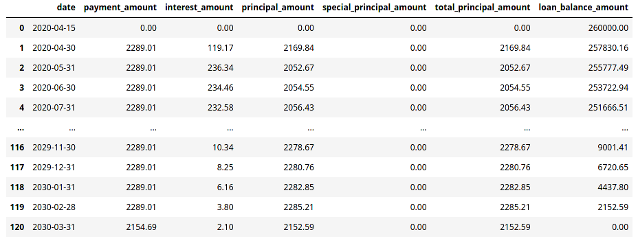 Pandas DataFrame output of the payment schedule