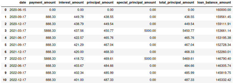Considering special payments in payment schedule.
