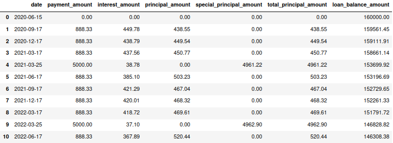 Special payments fall on dates other than regular payments.