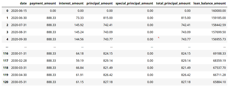 Pandas DataFrame output of the payment schedule with the specified payment amount.